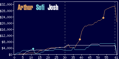 Game dynamics graph