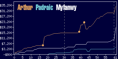 Game dynamics graph