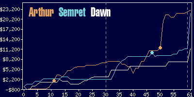 Game dynamics graph