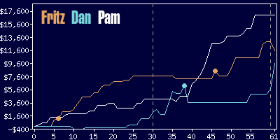 Game dynamics graph