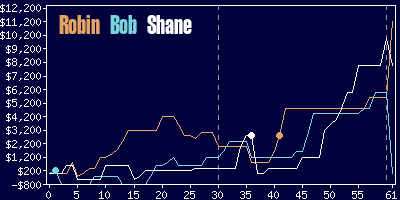 Game dynamics graph