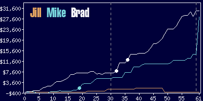 Game dynamics graph