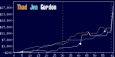 Game dynamics graph