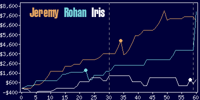 Game dynamics graph