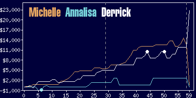 Game dynamics graph