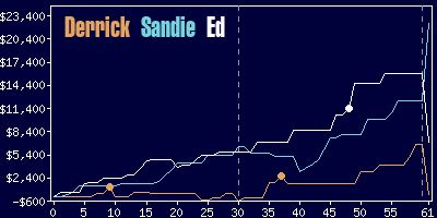 Game dynamics graph