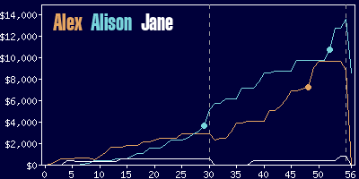 Game dynamics graph