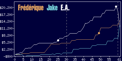 Game dynamics graph