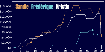 Game dynamics graph