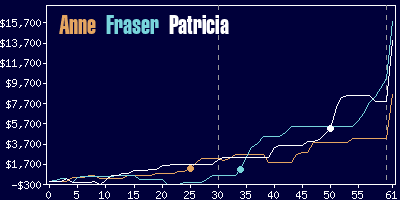 Game dynamics graph