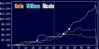 Game dynamics graph