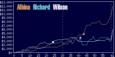 Game dynamics graph