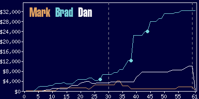 Game dynamics graph