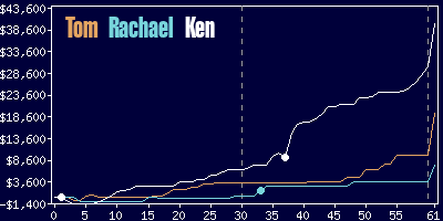 Game dynamics graph