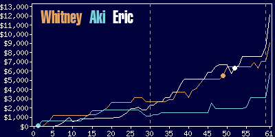 Game dynamics graph