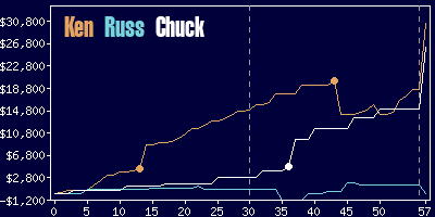 Game dynamics graph