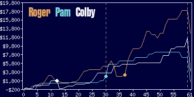 Game dynamics graph