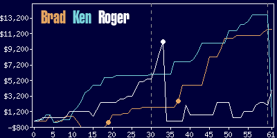 Game dynamics graph