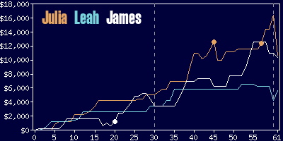 Game dynamics graph