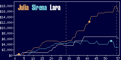 Game dynamics graph