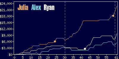 Game dynamics graph