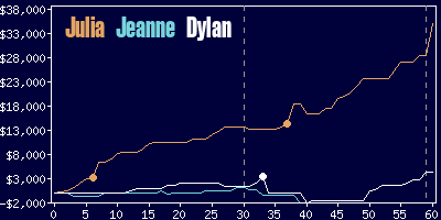 Game dynamics graph