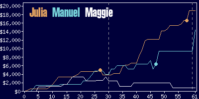 Game dynamics graph