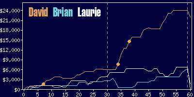 Game dynamics graph