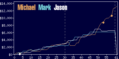 Game dynamics graph