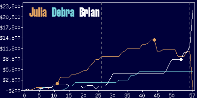 Game dynamics graph