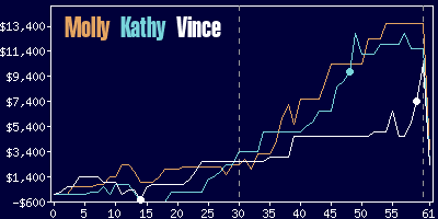 Game dynamics graph