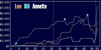 Game dynamics graph