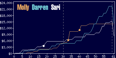 Game dynamics graph