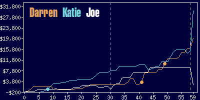 Game dynamics graph