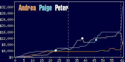 Game dynamics graph