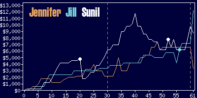 Game dynamics graph