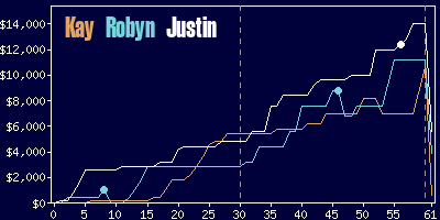 Game dynamics graph