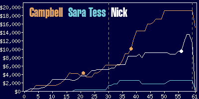 Game dynamics graph