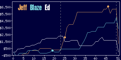 Game dynamics graph