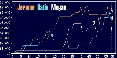 Game dynamics graph