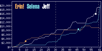 Game dynamics graph