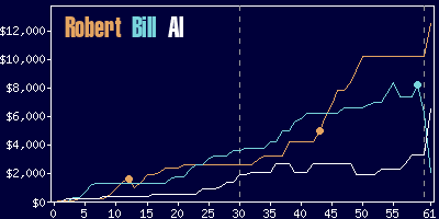 Game dynamics graph