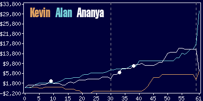 Game dynamics graph