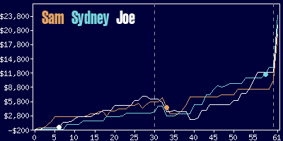 Game dynamics graph