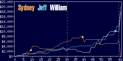 Game dynamics graph