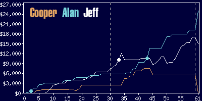 Game dynamics graph