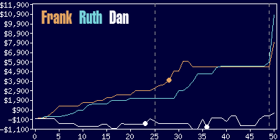 Game dynamics graph