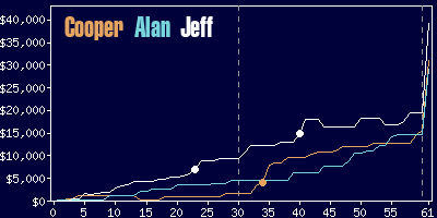 Game dynamics graph