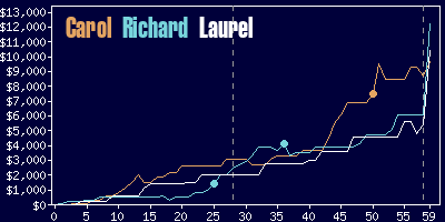 Game dynamics graph