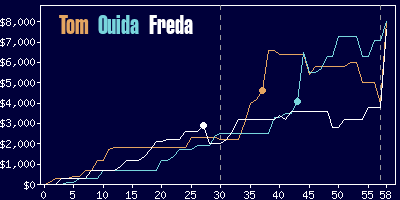 Game dynamics graph